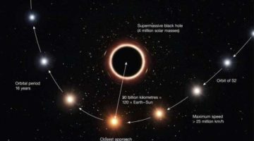 Primul test de succes a relativității generale a lui Einstein lângă o gaură neagră